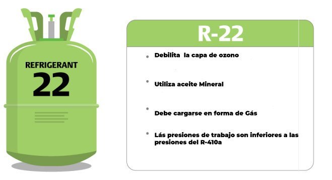 Persona rival Residente Diferencias entre el refrigerante R22 y R410a » Friolandia